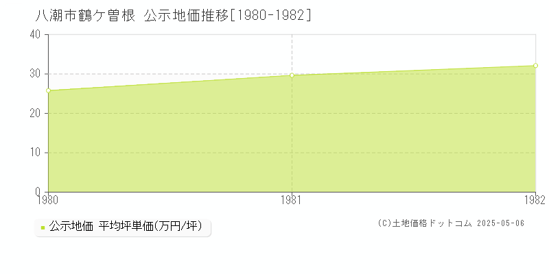 鶴ケ曽根(八潮市)の公示地価推移グラフ(坪単価)[1980-1982年]