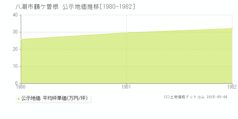 八潮市鶴ケ曽根の地価公示推移グラフ 