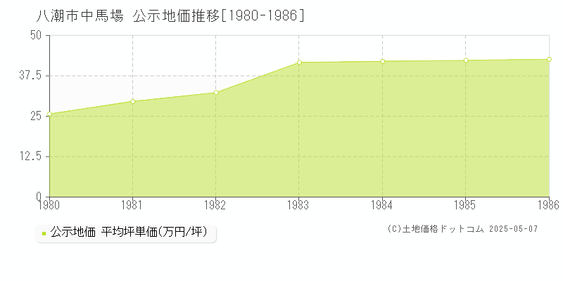 中馬場(八潮市)の公示地価推移グラフ(坪単価)[1980-1986年]
