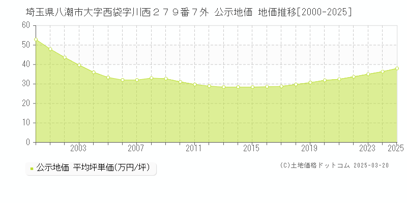 埼玉県八潮市大字西袋字川西２７９番７外 公示地価 地価推移[2000-2025]