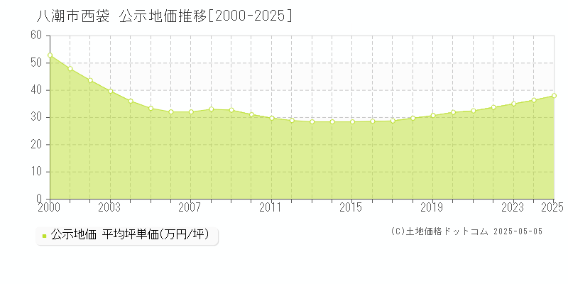 西袋(八潮市)の公示地価推移グラフ(坪単価)[2000-2025年]