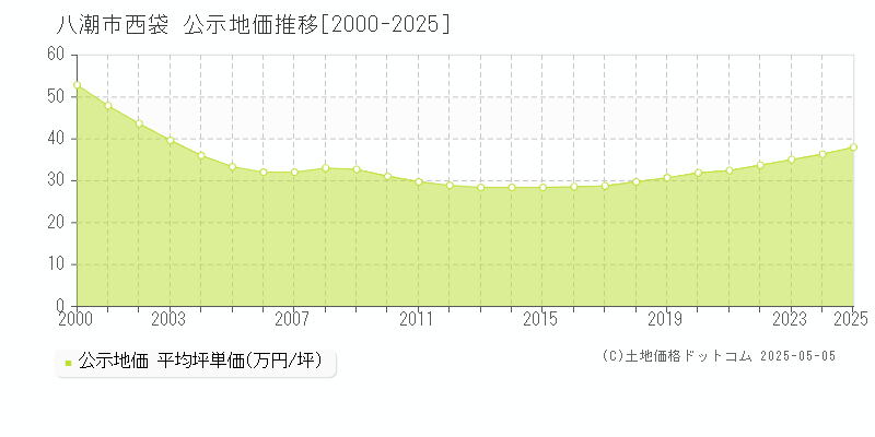 八潮市西袋の地価公示推移グラフ 