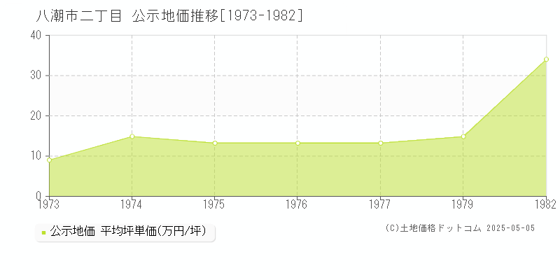 二丁目(八潮市)の公示地価推移グラフ(坪単価)[1973-1977年]