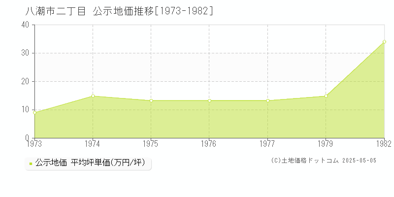 八潮市二丁目の地価公示推移グラフ 