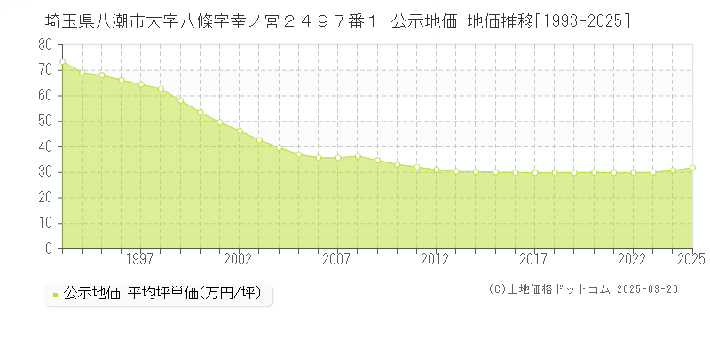 埼玉県八潮市大字八條字幸ノ宮２４９７番１ 公示地価 地価推移[1993-2025]