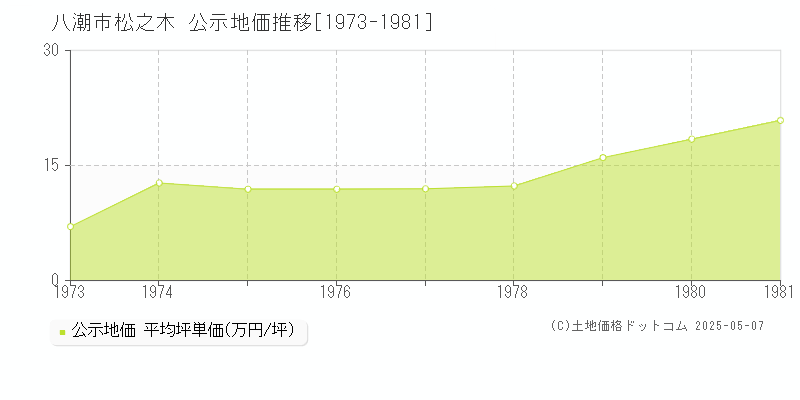 松之木(八潮市)の公示地価推移グラフ(坪単価)[1973-1981年]