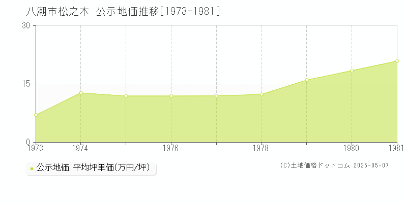 八潮市松之木の地価公示推移グラフ 