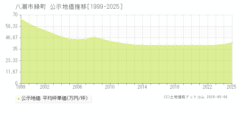 緑町(八潮市)の公示地価推移グラフ(坪単価)[1999-2025年]