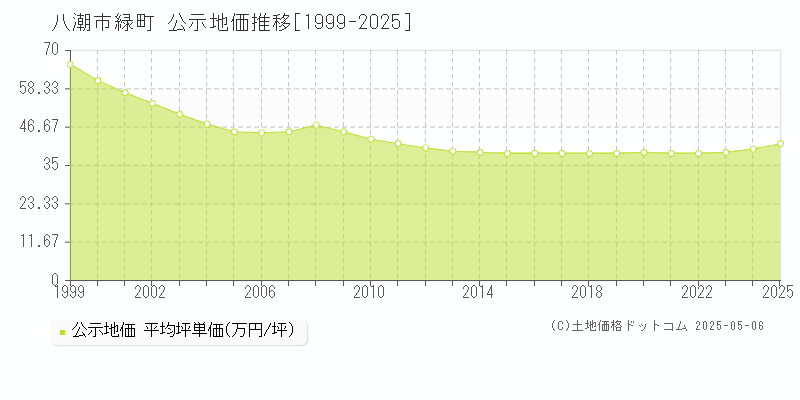 八潮市緑町の地価公示推移グラフ 