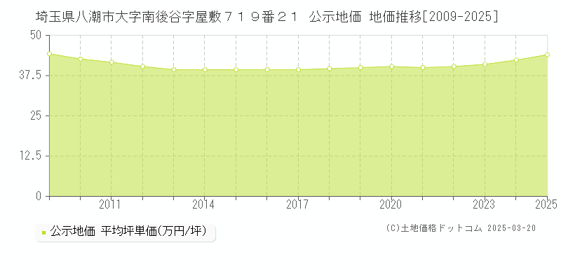 埼玉県八潮市大字南後谷字屋敷７１９番２１ 公示地価 地価推移[2009-2025]