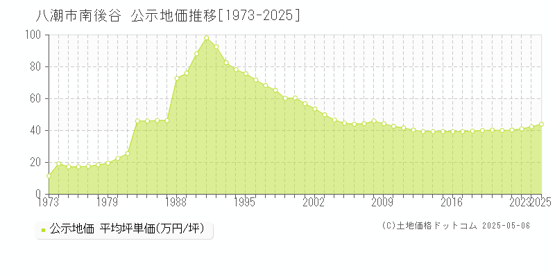 南後谷(八潮市)の公示地価推移グラフ(坪単価)[1973-2025年]