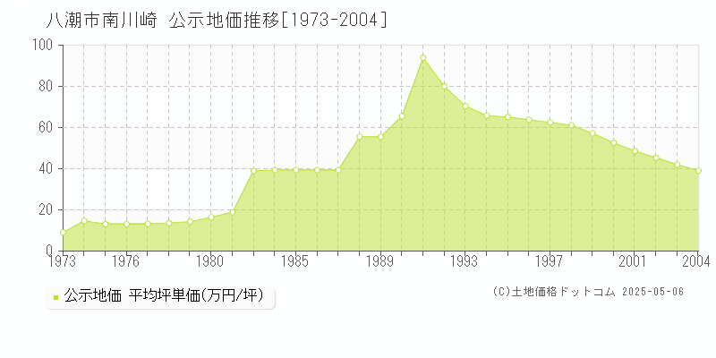 南川崎(八潮市)の公示地価推移グラフ(坪単価)[1973-2004年]
