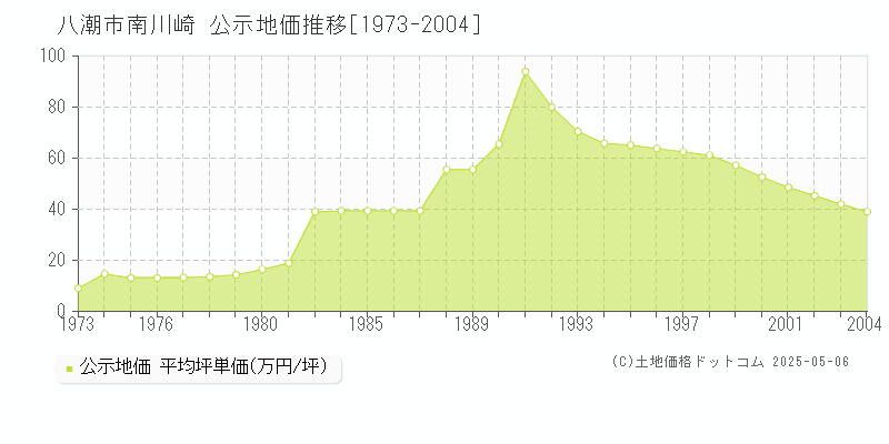 八潮市南川崎の地価公示推移グラフ 