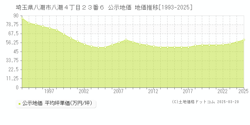 埼玉県八潮市八潮４丁目２３番６ 公示地価 地価推移[1993-2025]