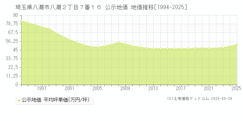 埼玉県八潮市八潮２丁目７番１６ 公示地価 地価推移[1994-2025]