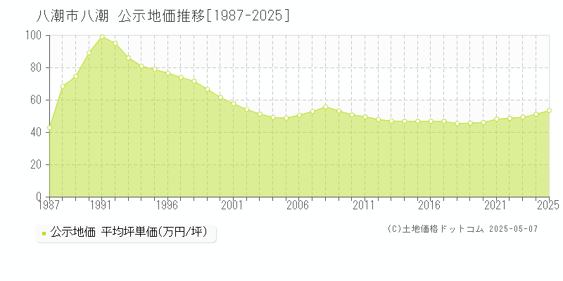 八潮(八潮市)の公示地価推移グラフ(坪単価)[1987-2025年]