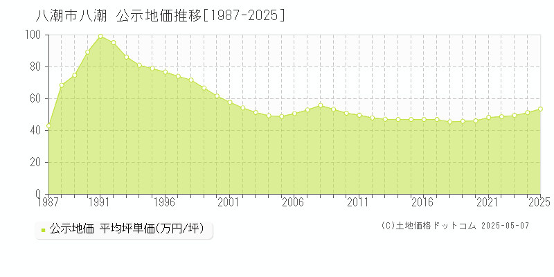 八潮市八潮の地価公示推移グラフ 