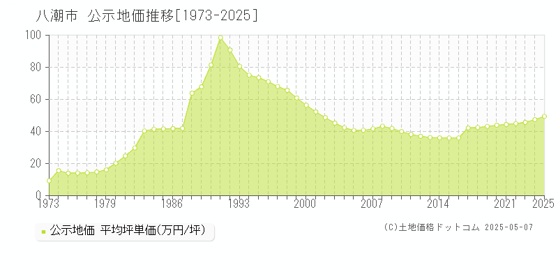 八潮市(埼玉県)の公示地価推移グラフ(坪単価)[1973-2025年]