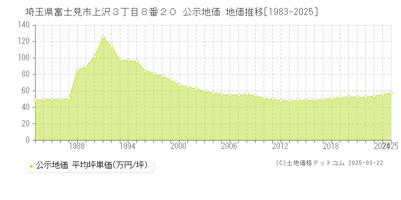 埼玉県富士見市上沢３丁目８番２０ 公示地価 地価推移[1983-2025]