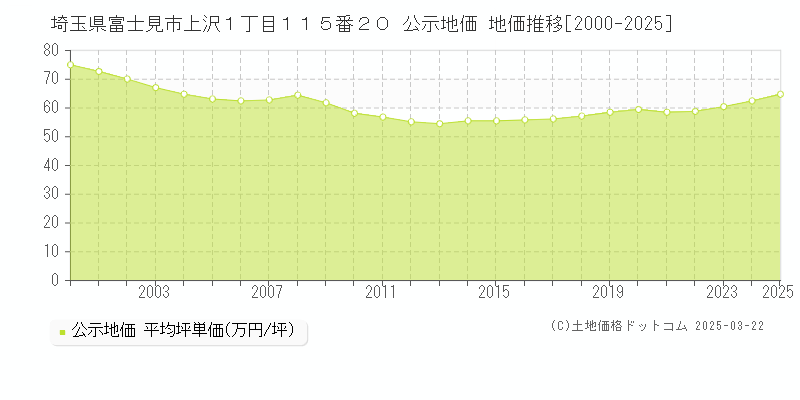 埼玉県富士見市上沢１丁目１１５番２０ 公示地価 地価推移[2000-2025]