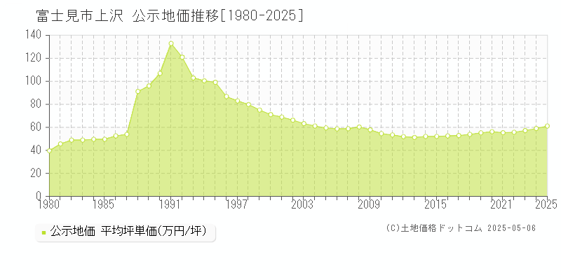 上沢(富士見市)の公示地価推移グラフ(坪単価)[1980-2025年]
