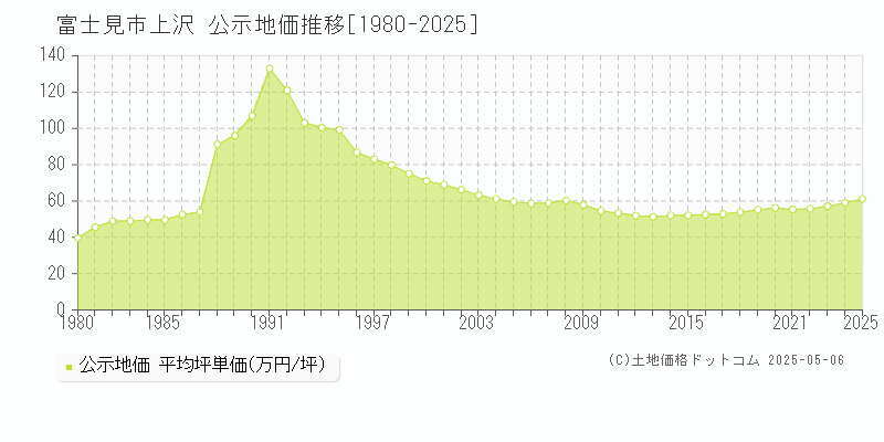 富士見市上沢の地価公示推移グラフ 