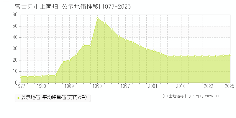 上南畑(富士見市)の公示地価推移グラフ(坪単価)[1977-2025年]
