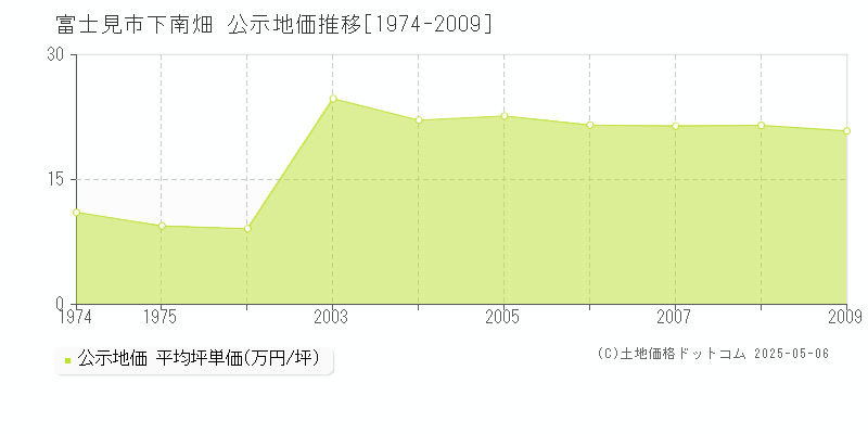 下南畑(富士見市)の公示地価推移グラフ(坪単価)[1974-2009年]