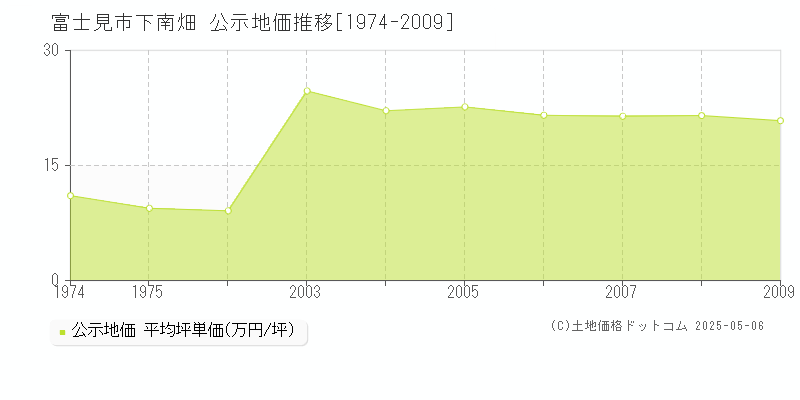 富士見市下南畑の地価公示推移グラフ 