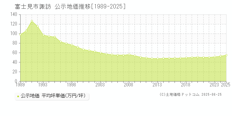 諏訪(富士見市)の公示地価推移グラフ(坪単価)[1989-2025年]