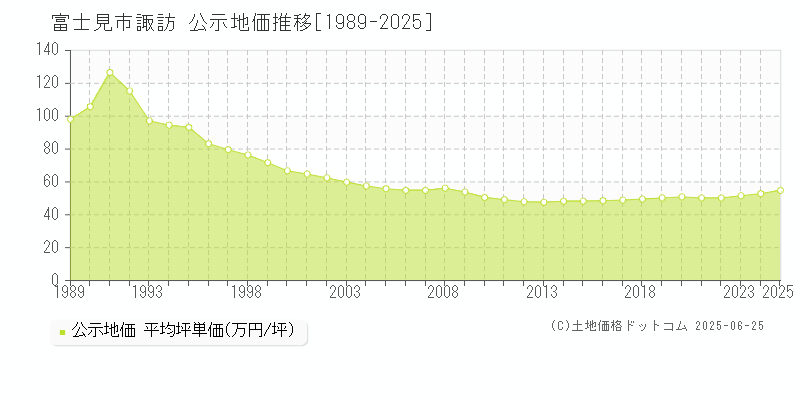 富士見市諏訪の地価公示推移グラフ 