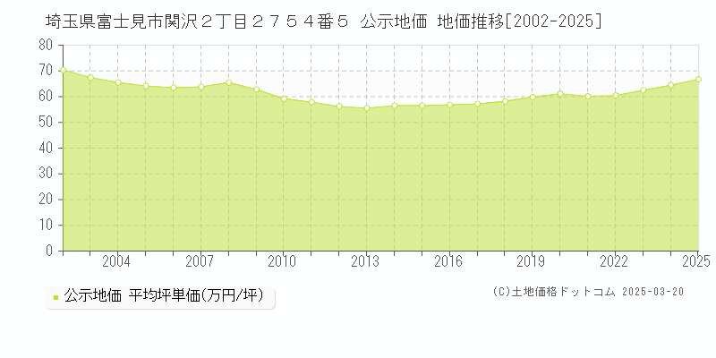 埼玉県富士見市関沢２丁目２７５４番５ 公示地価 地価推移[2002-2025]