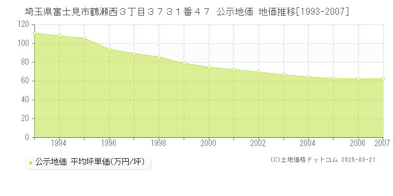 埼玉県富士見市鶴瀬西３丁目３７３１番４７ 公示地価 地価推移[1993-2007]