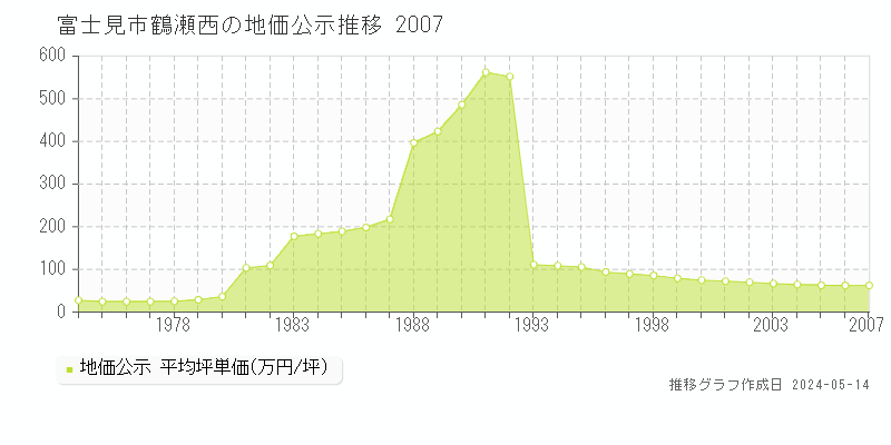 富士見市鶴瀬西の地価公示推移グラフ 