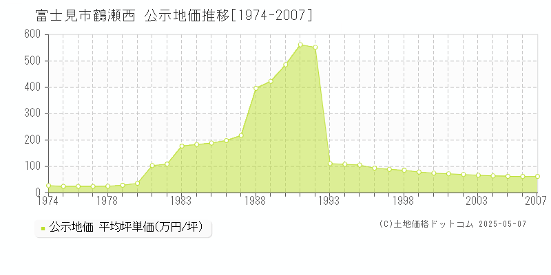 鶴瀬西(富士見市)の公示地価推移グラフ(坪単価)[1974-2007年]