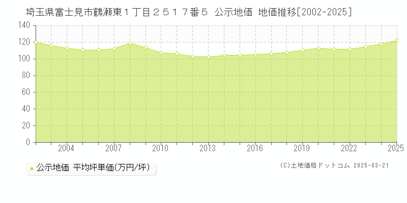 埼玉県富士見市鶴瀬東１丁目２５１７番５ 公示地価 地価推移[2002-2025]