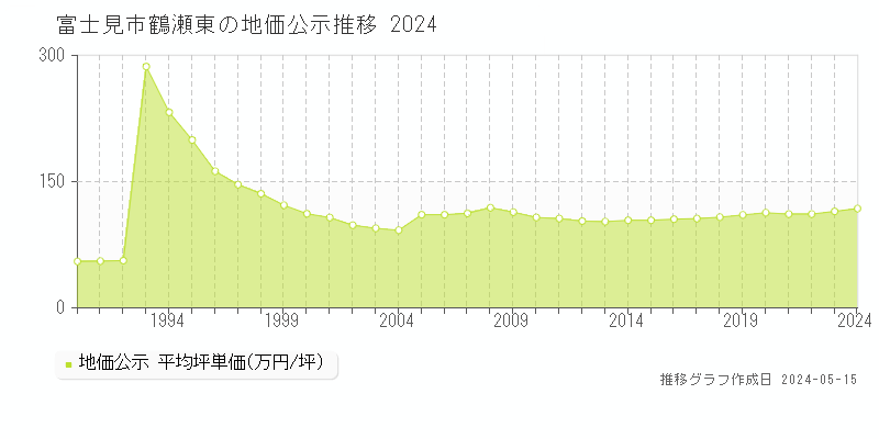 富士見市鶴瀬東の地価公示推移グラフ 