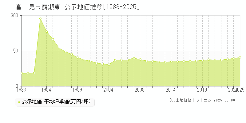 鶴瀬東(富士見市)の公示地価推移グラフ(坪単価)[1983-2025年]