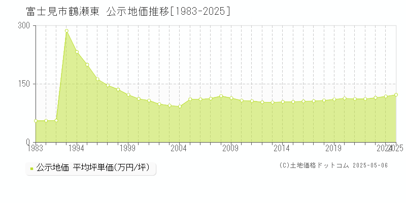 富士見市鶴瀬東の地価公示推移グラフ 