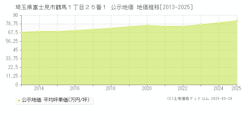 埼玉県富士見市鶴馬１丁目２５番１ 公示地価 地価推移[2013-2025]