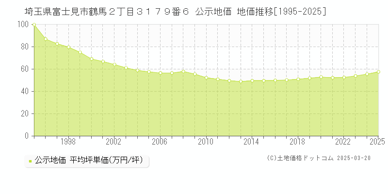 埼玉県富士見市鶴馬２丁目３１７９番６ 公示地価 地価推移[1995-2025]