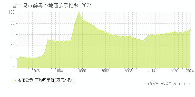 富士見市鶴馬の地価公示推移グラフ 