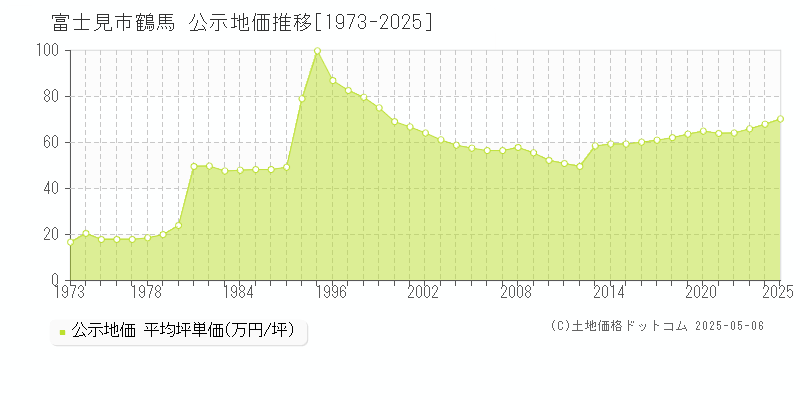 鶴馬(富士見市)の公示地価推移グラフ(坪単価)[1973-2025年]
