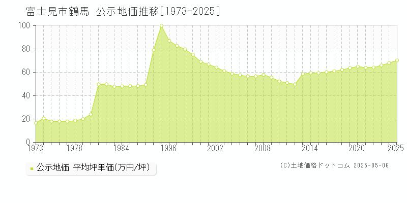 富士見市鶴馬の地価公示推移グラフ 