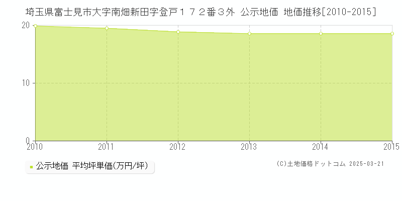 埼玉県富士見市大字南畑新田字登戸１７２番３外 公示地価 地価推移[2010-2015]