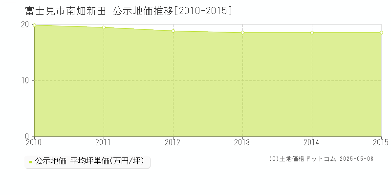 南畑新田(富士見市)の公示地価推移グラフ(坪単価)[2010-2015年]