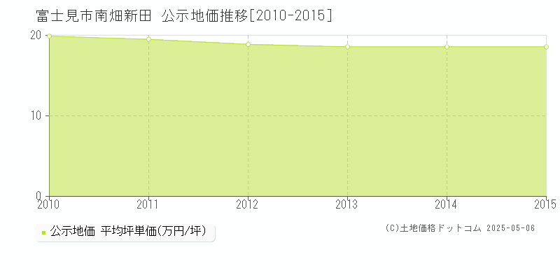 富士見市南畑新田の地価公示推移グラフ 