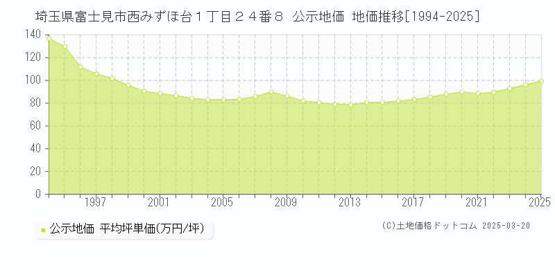 埼玉県富士見市西みずほ台１丁目２４番８ 公示地価 地価推移[1994-2025]
