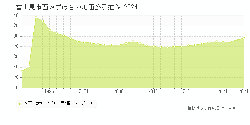 富士見市西みずほ台の地価公示推移グラフ 