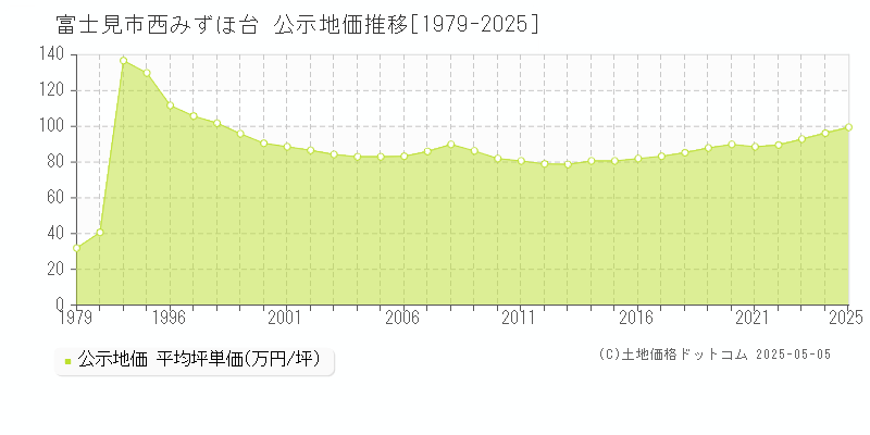 西みずほ台(富士見市)の公示地価推移グラフ(坪単価)[1979-2025年]